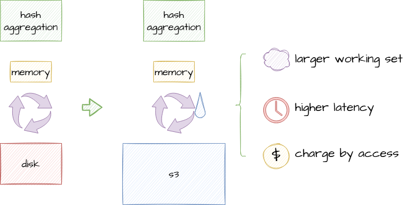 Object storage offers low cost, durability, and scalability, but its high latency and per-access cost become major bottlenecks, especially when the working set is large and requires frequent data exchange with the cache.