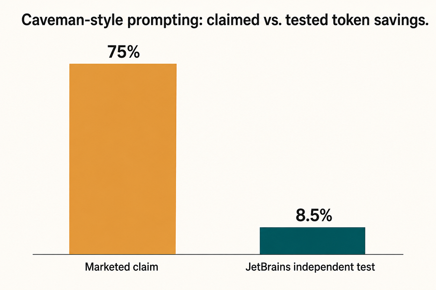 The marketing number and the tested number aren’t measuring the same trick.