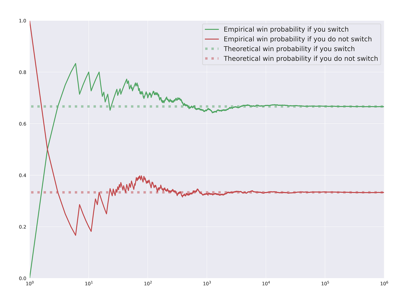 Monty Hall Problem  Brilliant Math & Science Wiki