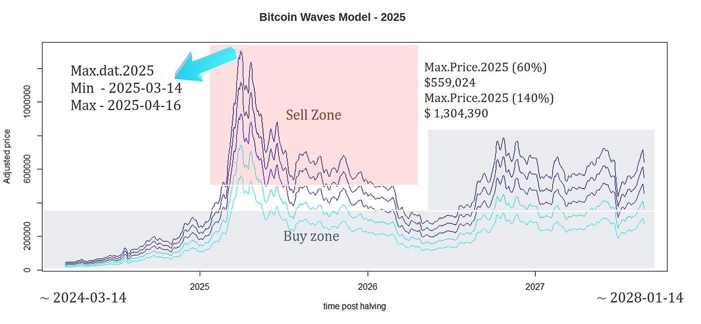 Bitcoin Waves: A linear combination for price modeling | by Edgar Moraes |  Coinmonks | Medium