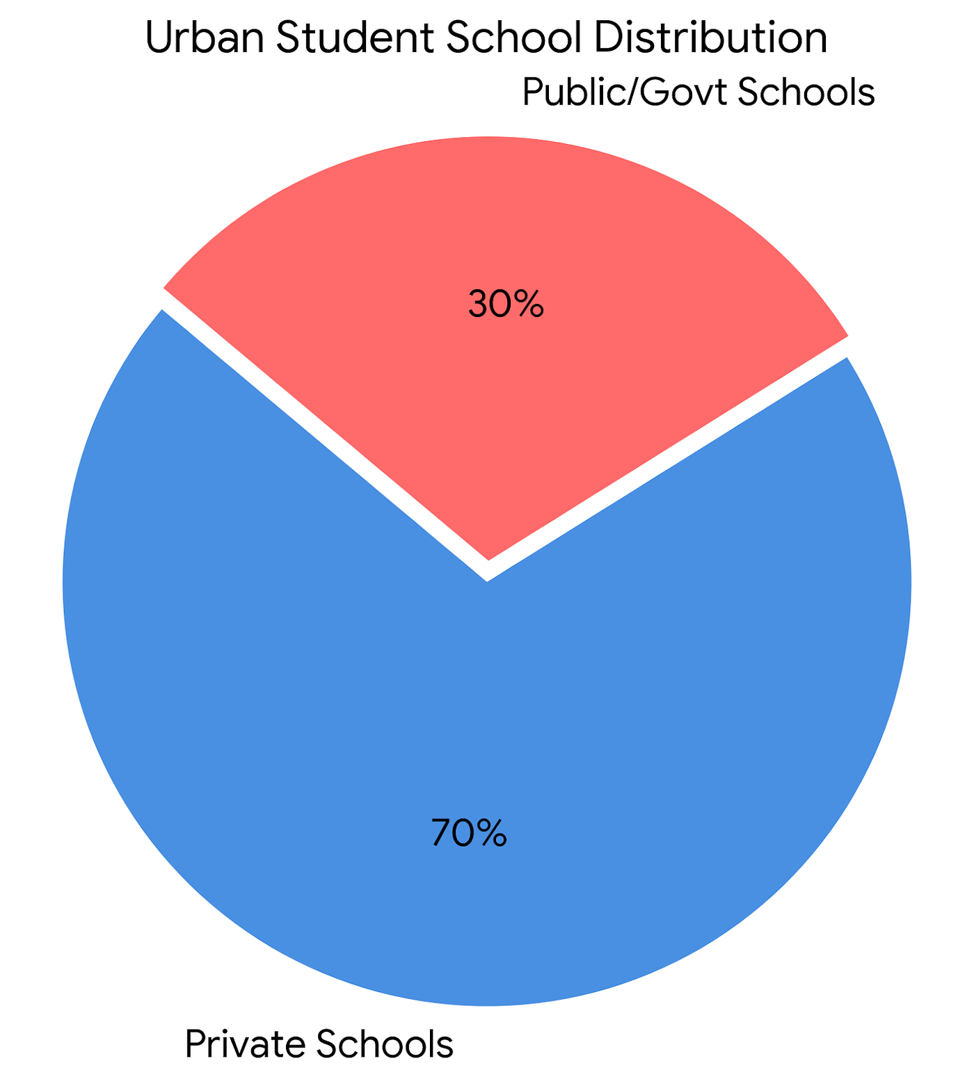 How The Indian Education System Made Success Easier for The Rich.