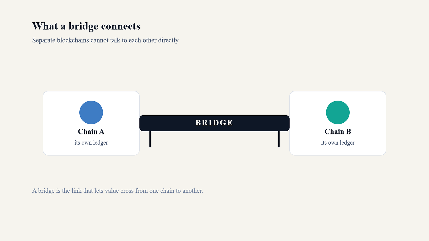 Diagram: a bridge connects Chain A and Chain B, two separate ledgers that cannot talk to each other directly.