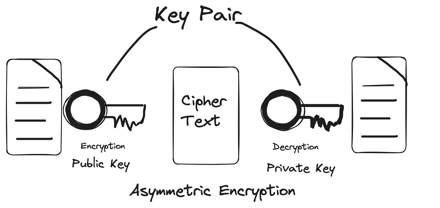 Managing secrets with Spring Cloud Config | by Vikas Taank | Medium
