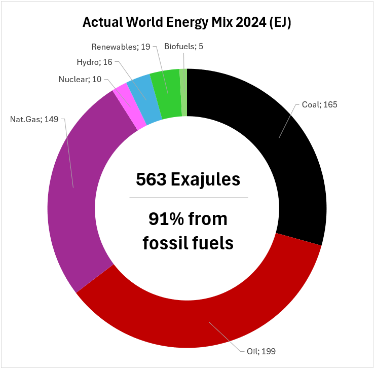 The Tale of Two Energy Transitions | by B | Jul, 2025 | Medium