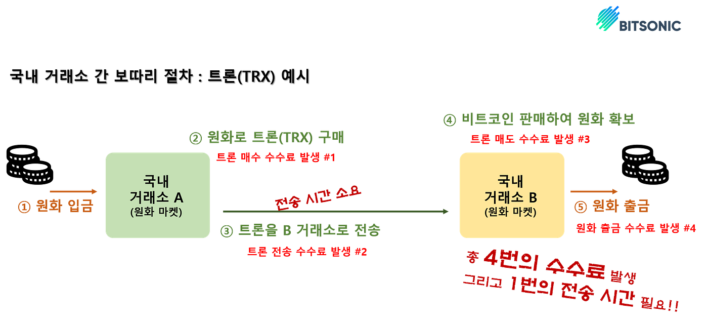 비트소닉, 13개의 기축마켓, 제대로 활용하고 계신가요? 2부. 실전 활용편 | by BITSONIC | Medium