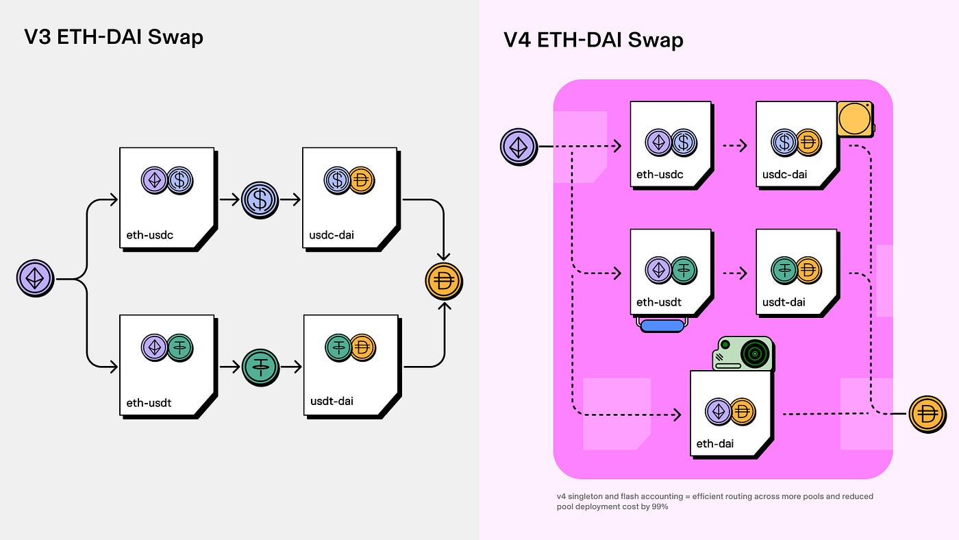 Uniswap V4: Empowering Decentralized Trading with Innovative Features | by  Ahmed Ali | Medium