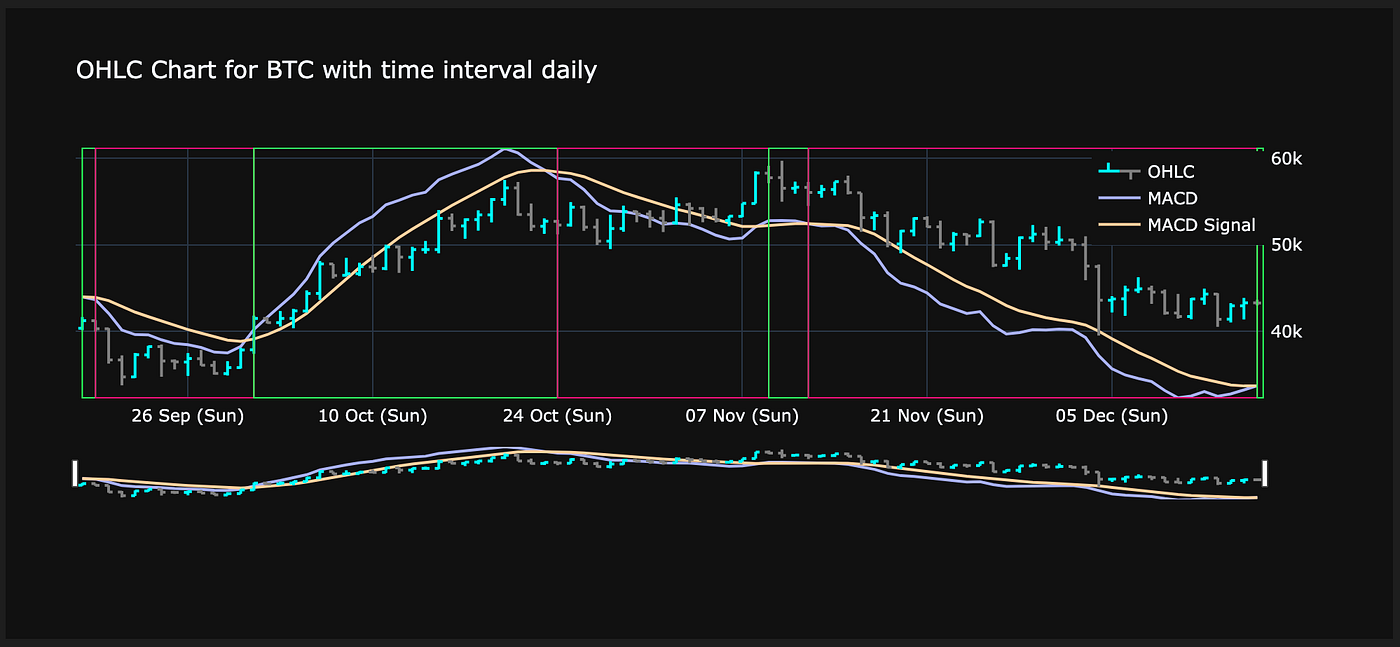 Advanced Crypto Currency Market Data Analysis with Python | by Nils |  Coinmonks | Medium