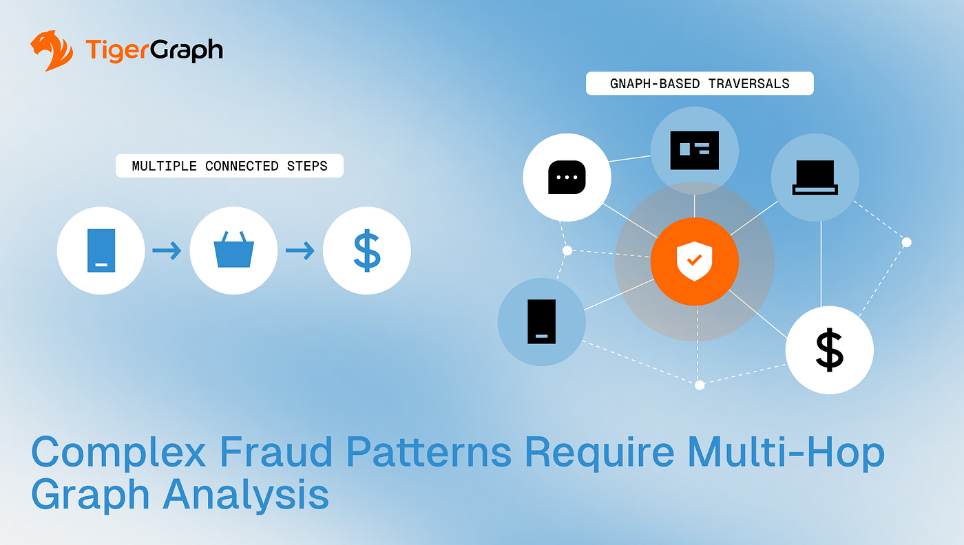Complex Fraud Patterns Require Multi-Hop Graph Analysis