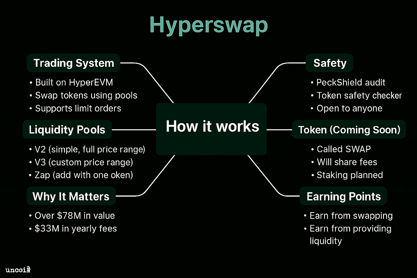 Hyperswap: Building the Base Layer for Onchain Liquidity | by Uncoil Hype |  Medium