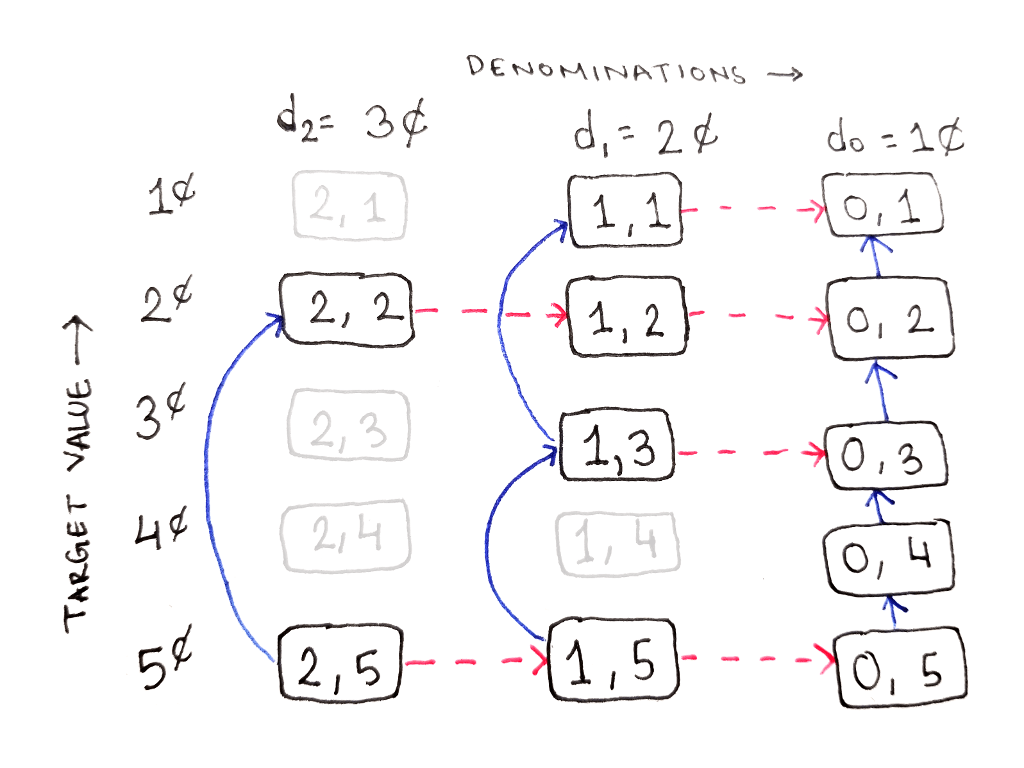 A tree-based introduction to backtracking | by Avik Das | The Startup |  Medium