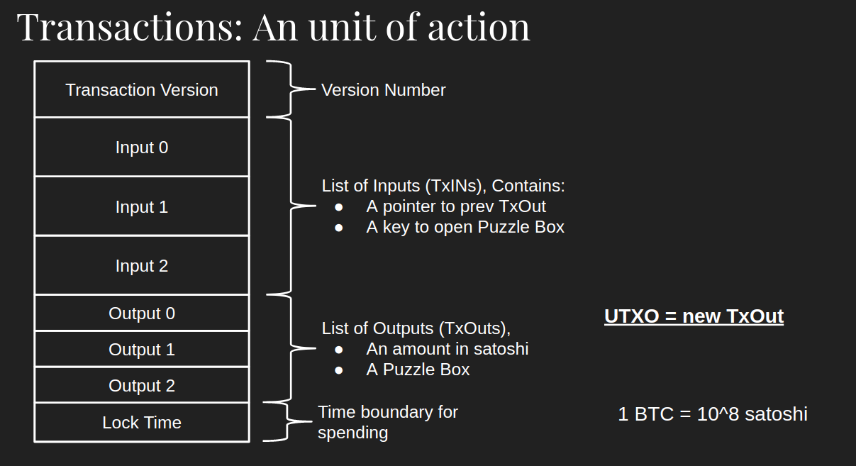 What The Heck is UTXO. Peeking into the Bitcoin Transaction… | by Rajarshi  Maitra | BitHyve | Medium