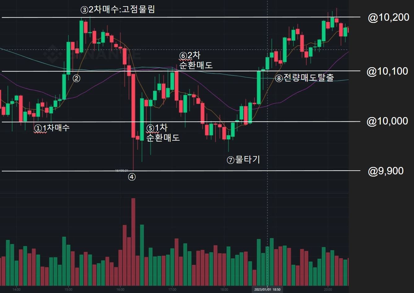 고점에서 물렸을 때 탈출하는 순환매매기법을 통해 보는 현금의 중요성 | by Mason Lee | Medium