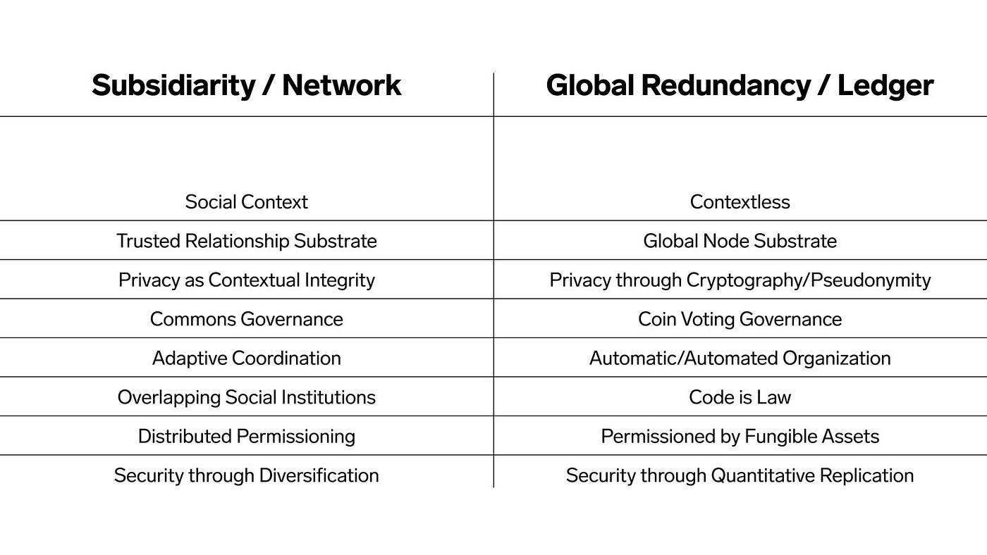 A useful, critical taxonomy of decentralization, beyond blockchains | by  Cory Doctorow | Medium