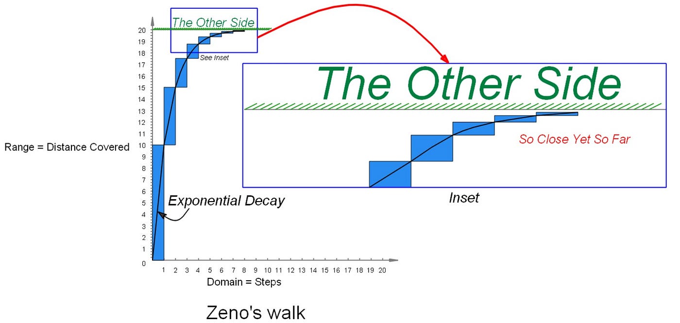 Zeno’s walk, This graph would have to extend forever to see all the steps: Mark Doknjas