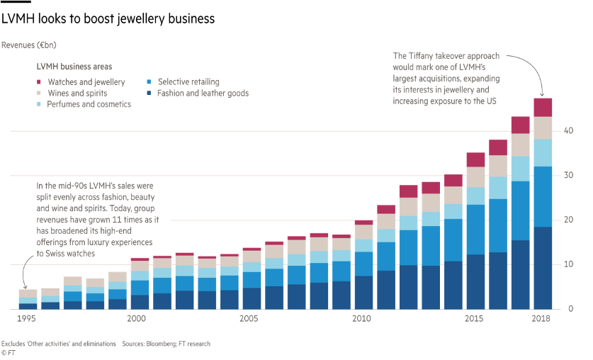 LVMH acquires jewelry giant: Tiffany & Co., by MergerStud