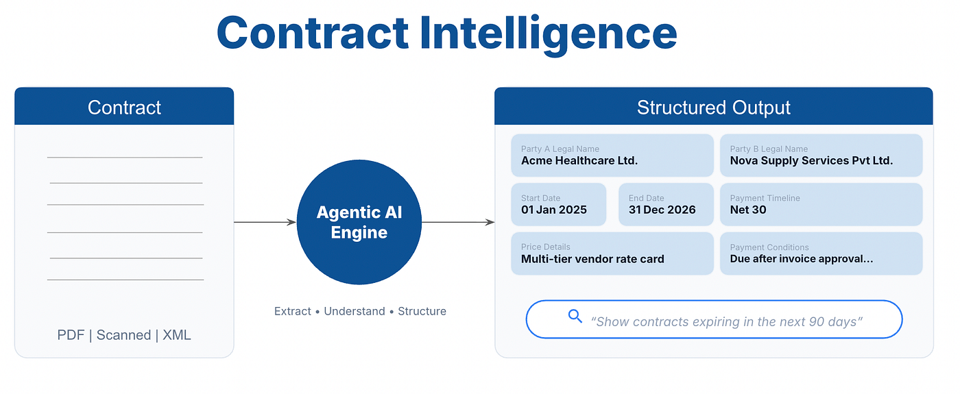 Build an AI Contract Intelligence System: OCR + Hybrid RAG + LangGraph to Extract Key Terms…