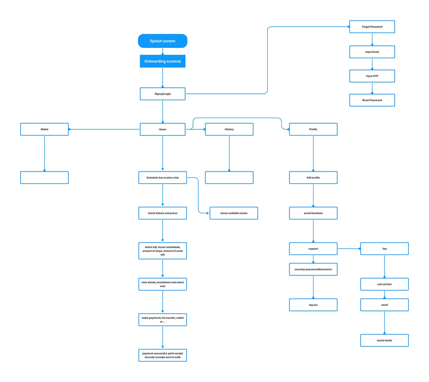 User Flow