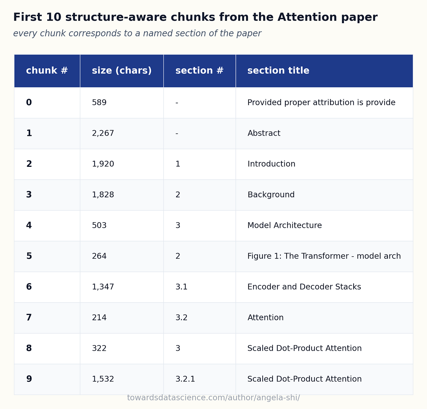 every chunk lands on a named section the author already wrote. The number prints on its own line in the PDF, so it gets its own column