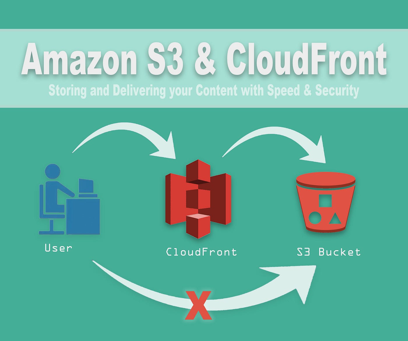 Amazon S3 + Amazon CloudFront: The Cloud Power Couple | by Kinsey Parham |  AWS in Plain English