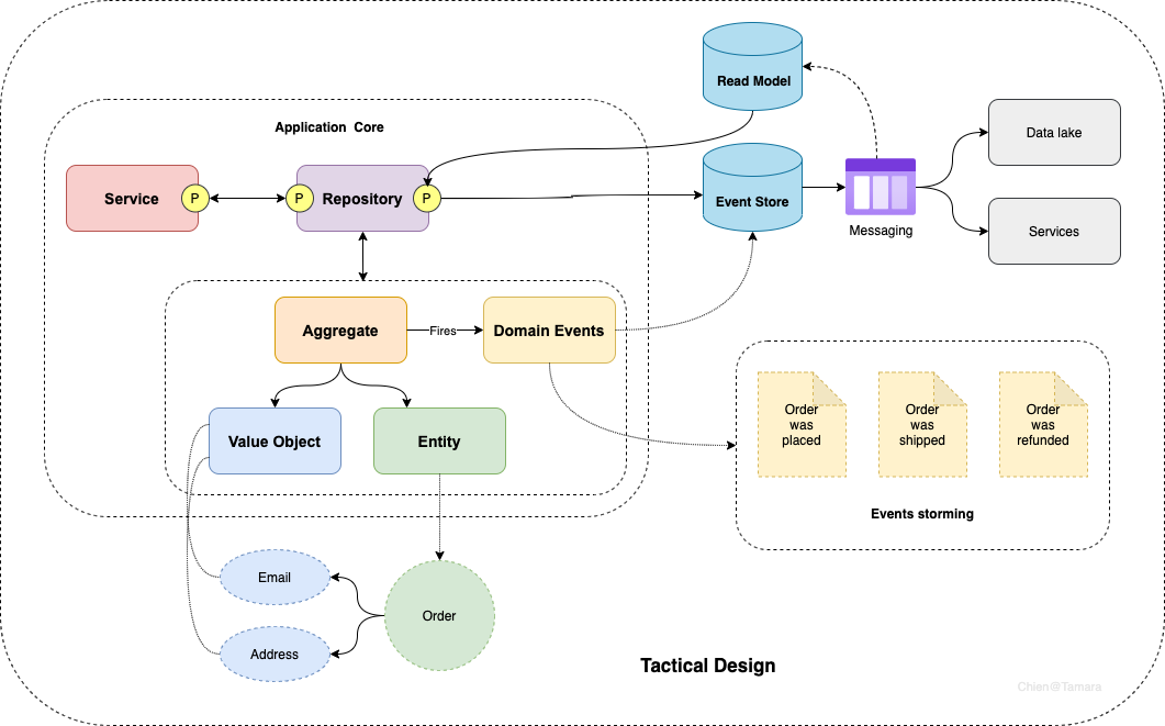 The Building Blocks Of Domaindriven Design (DDD) By Azraar, 56 OFF