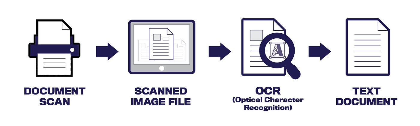 Using NLP (BERT) to improve OCR accuracy | by Ravi Ilango | Doma | Medium