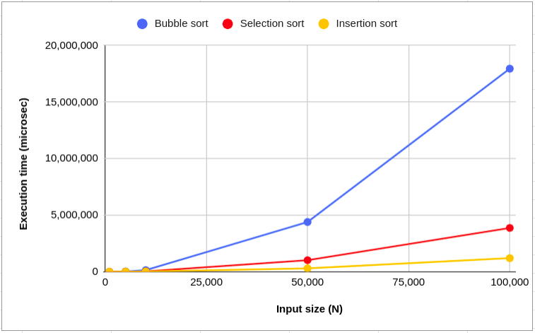 Computing Bubble Sort Time Complexity