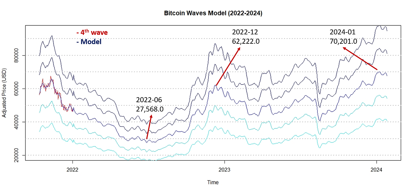 Predicting 2022–2032 price action with Bitcoin Waves model | by Edgar  Moraes | Coinmonks | Medium