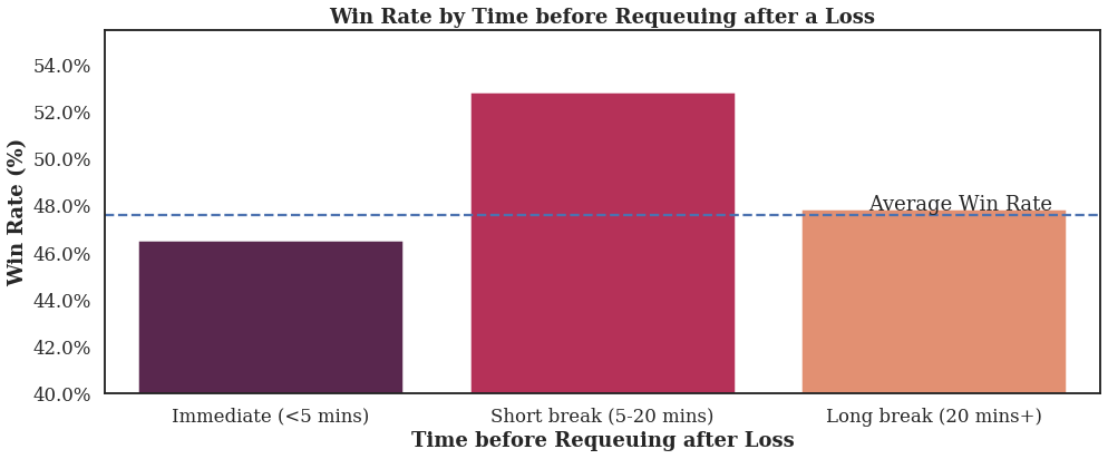 Analyzing “Tilt” to Win More Games (League of Legends)