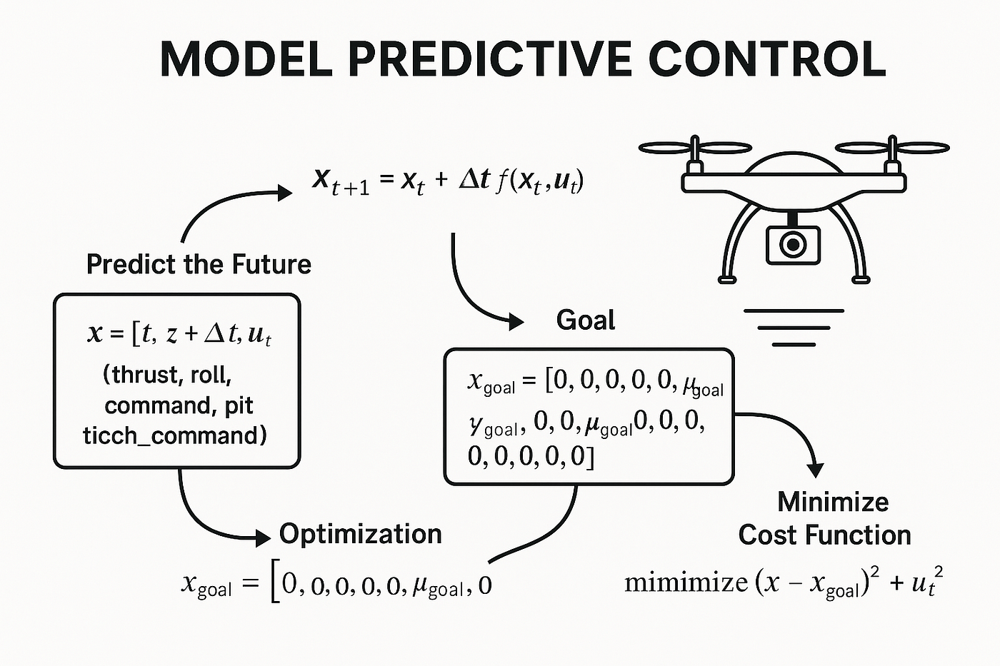 FLIGHT COMPUTER DESIGN: HOW TO MAKE A DRONE HOVER USING MODEL PREDICTIVE CONTROL