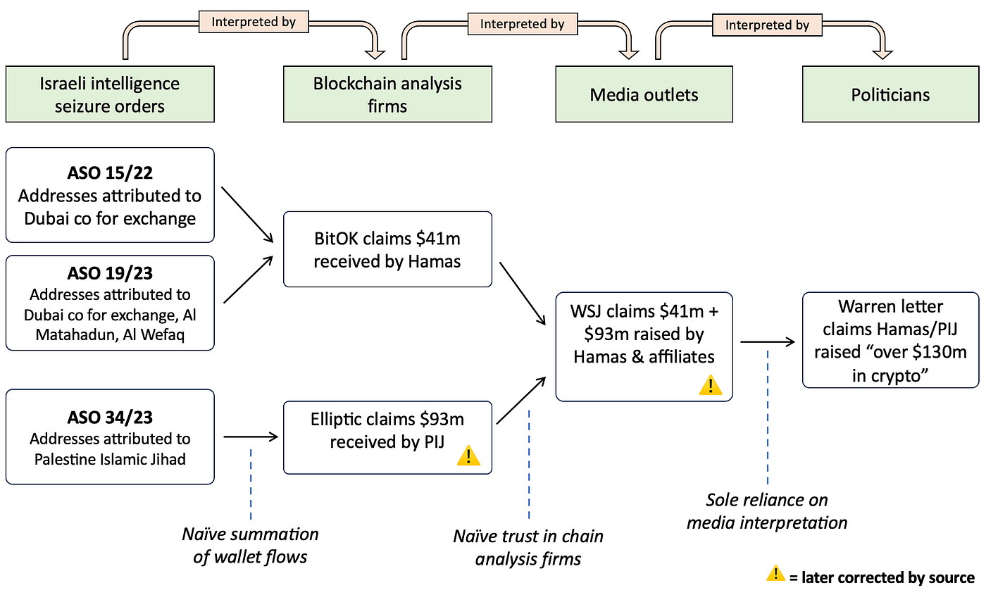 Hamas crypto funding, the WSJ, and the Warren Letter | by Nic Carter |  Medium