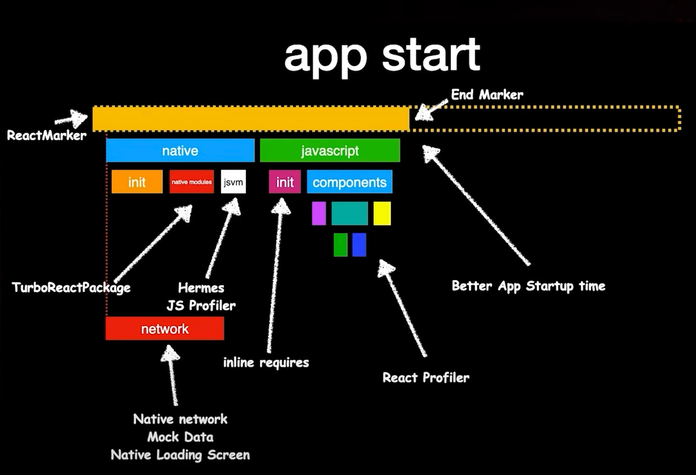 A screenshot from React Native EU 2020: Parashuram N — React Native Performance — Take 2 around the 2-minute mark. Parashuram is recapping his previous talk with the same screenshot mentioned above, this time it has labeled arrows to summarize the previous talk. The yellow bar is labeled as “app start”, this time around the bar is much shorter from its original length, and the original length is expressed as a dotted rectangle, implying we have reduced the startup time from what it was originally. The leftmost edge of the bar has an arrow labeled “ReactMarker”, denoting that it can be measured using React Markers, as explained in the previous talk. The rightmost edge has two arrows pointing to it. One says “End Marker”, denoting when we stop measuring the “startup time”, this could be the presence of a particular <View nativeId=’1234’ /> component, measured by an event listener on the native side where the nativeId matches. The other arrow says “Better App Startup time”, implying that we’ve reduced the bar length via optimizations discussed in the previous talk. This time around “network” has moved from being underneath “JavaScript” to being right beneath the “native” bar, but starting at the same time as “init”. The arrow pointing to “network” says “Native network, Mock Data, Native Loading Screen”, implying we can move the “network” required for app launch from “javascript” and do it in “native” land, to prevent stalling. “init”, “native modules” and “jsvm” are right where they were in the previous screenshot, just that “network” is now parallel to these three, implying concurrency. “TurboReactPackage” labeled arrow points to “native modules”, and “Hermes, JS Profiler” points to “jsvm”, implying strategies to improve these phases of startup. “init” underneath “javascript” has an arrow pointing towards itself labeled as “inline requires”, a strategy used to reduce module resolution times. “React Profiler” points towards the bars underneath “components”, implying “React Profiler” can be used to optimize these.