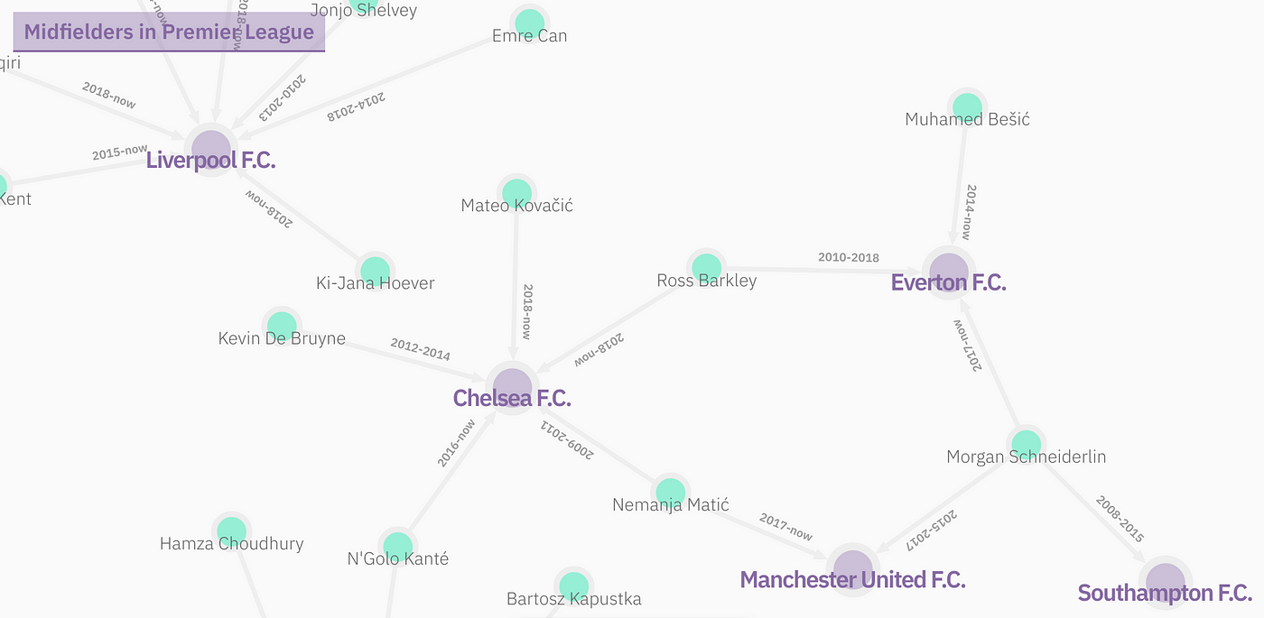Turning wiki content into a graph for football fans | by Maciej Brencz |  Fandom Engineering | Medium