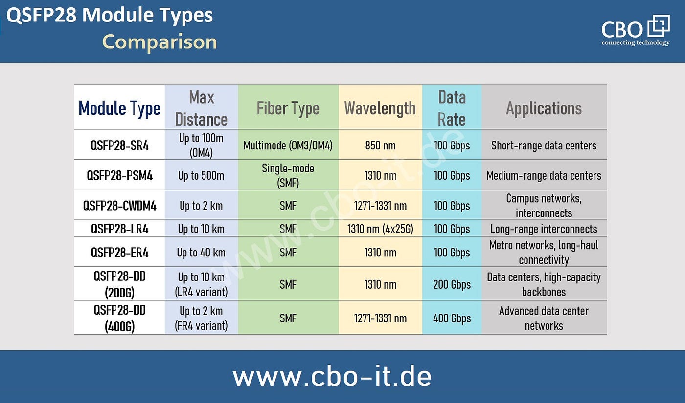 What You Should Consider When Choosing the 100G QSFP28 Optical Module for Your Network
