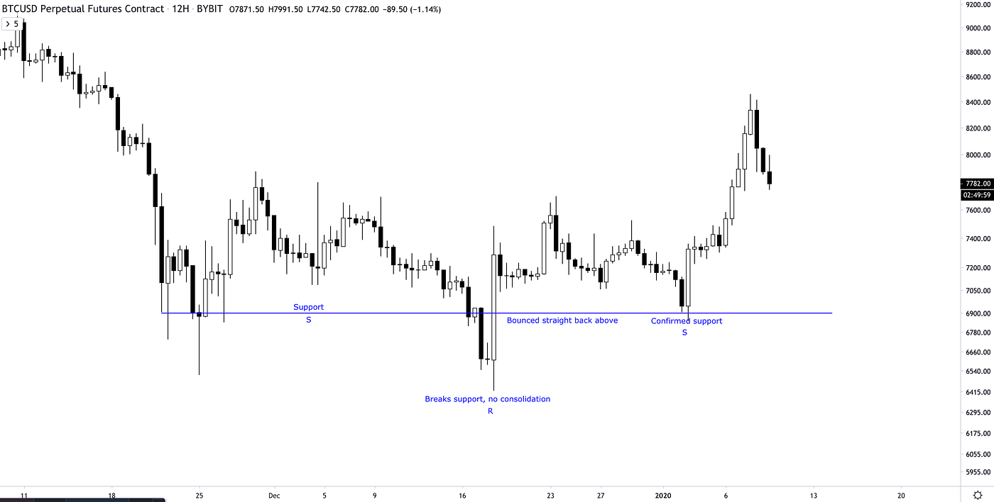 Trading: S/R flip & EQ level. How to spot S/R flip setups and… | by  TheCryptoCactus | Medium