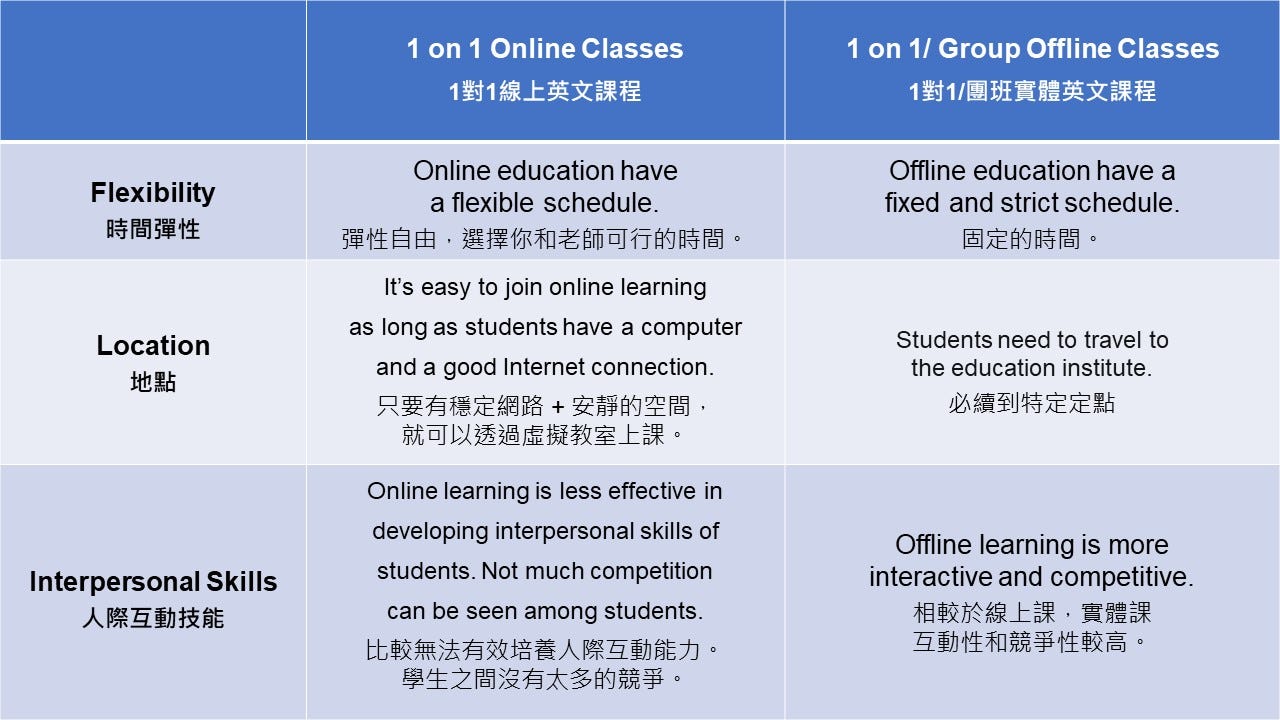 英文學習】實體和線上課收費一樣，你選哪一個？. 註：文章內容非中英對照字稿。 | by 珍珍| Medium