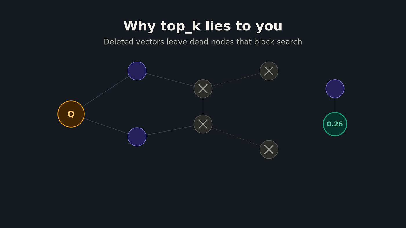 AWS S3 Vectors Returning Empty or Fewer Results Than top_k? Here’s the Fix