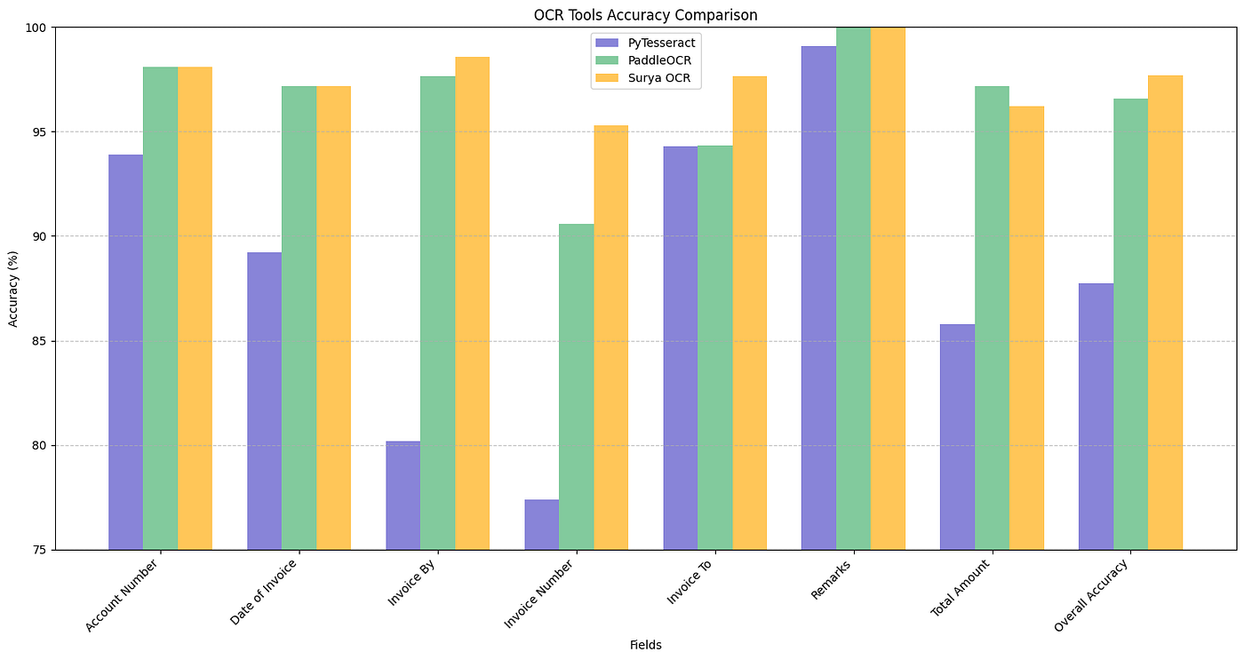 Comparing PyTesseract, PaddleOCR, and Surya OCR: Performance on Invoices
