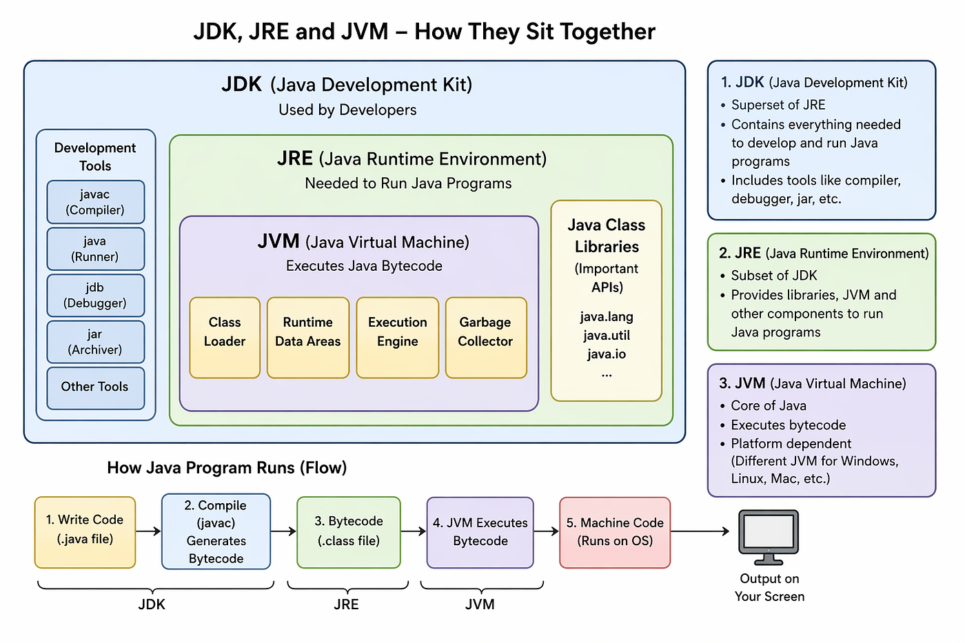 Understanding JDK, JRE, and JVM: A Complete Guide for Java Developers