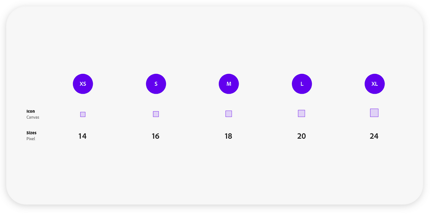 三行五柱图表。 最上面一行有五个紫色圆圈，从左到右依次为：XS、S、M、L、XL。 在中间行的这些标题下面是五个正方形（描述 icon.sizes），它们从左到右逐渐变大，在它们下面，底行从左到右读取：14、16、18、20、24 像素。