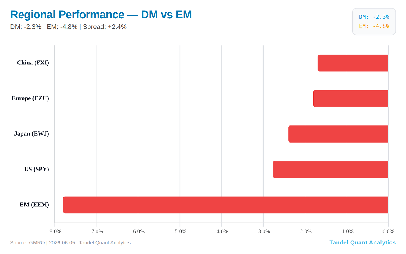 Every region fell on the week; EM gave back the most while holding the widest YTD lead.