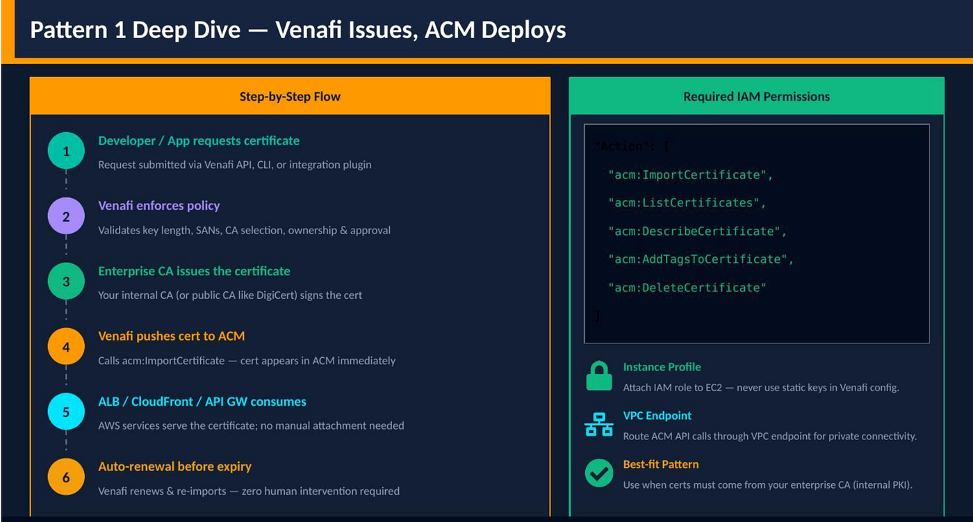 Pattern 1 step-by-step flow and the required IAM permissions for the Venafi EC2 instance