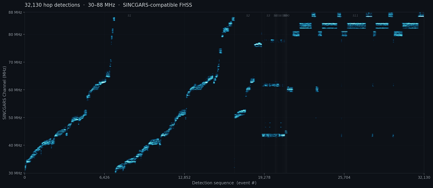 Everything Is Radio, Part 2: The Signal That Hops