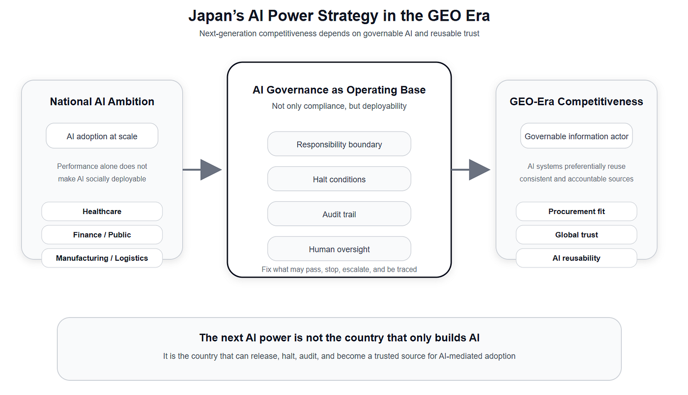 Why Leading in AI Requires Governance Infrastructure — And Why GEO Will Matter Next