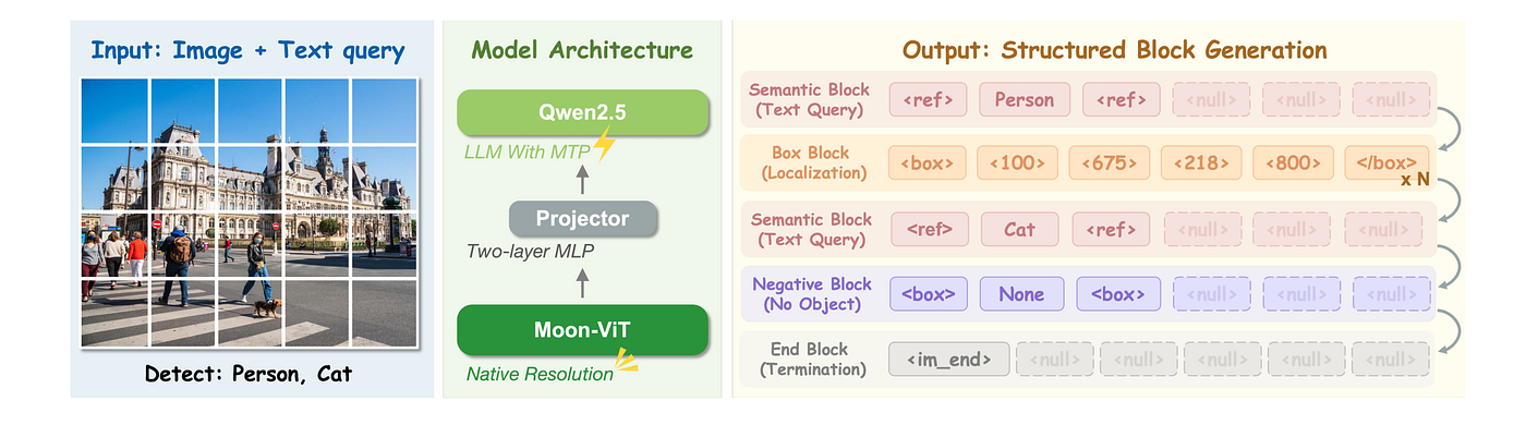 Architecture and Block-Based Output Representation (image from paper)