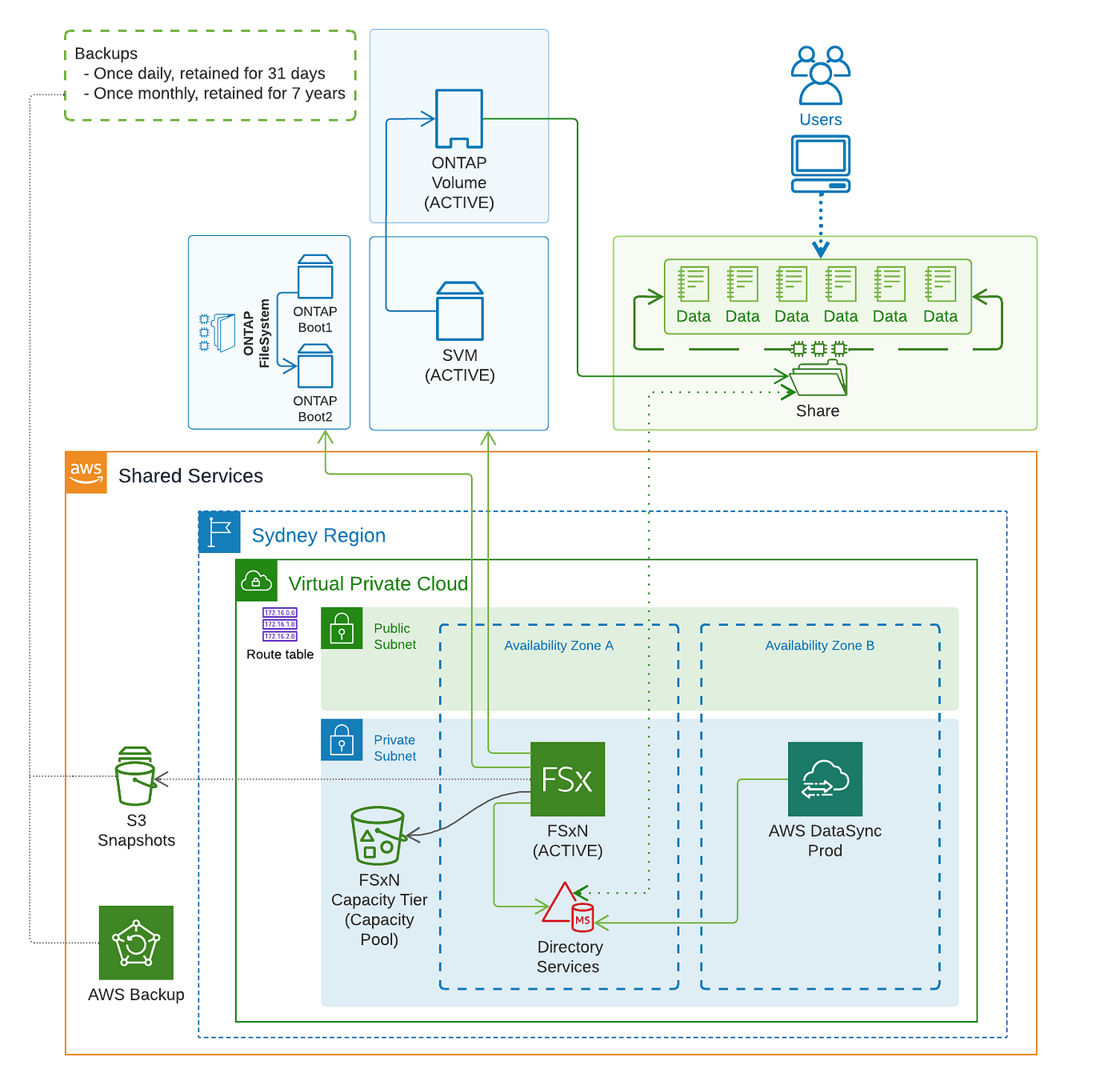 FSx NetApp ONTAP Remounted