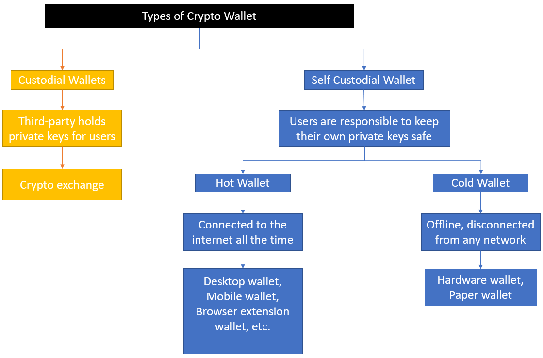 Guide: How to Choose a Crypto Self-Custody Wallet | Coinmonks