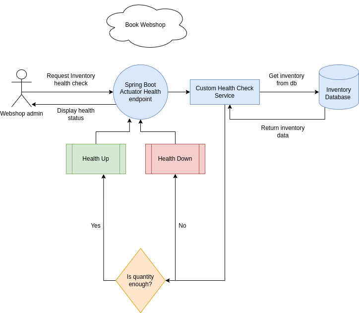 Custom Health Monitoring in Spring Boot | Better Programming