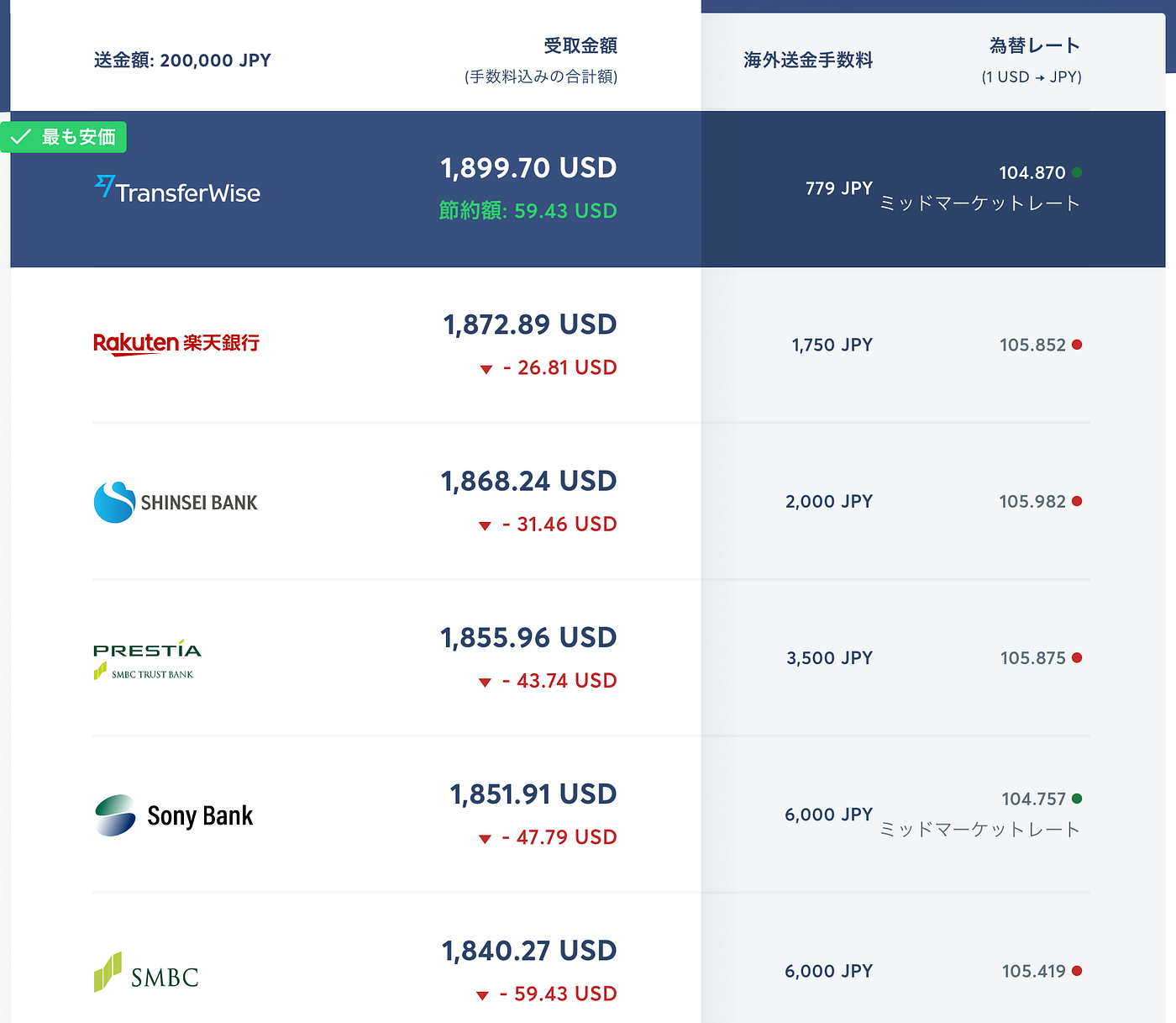 日本匯款到Firstrade 🚀 0 匯款手續費【日本美股投資× 美國券商× Union Bank 開戶× ACH 轉帳教學】 |  弱弱開發女子，在東京的開發者人生。