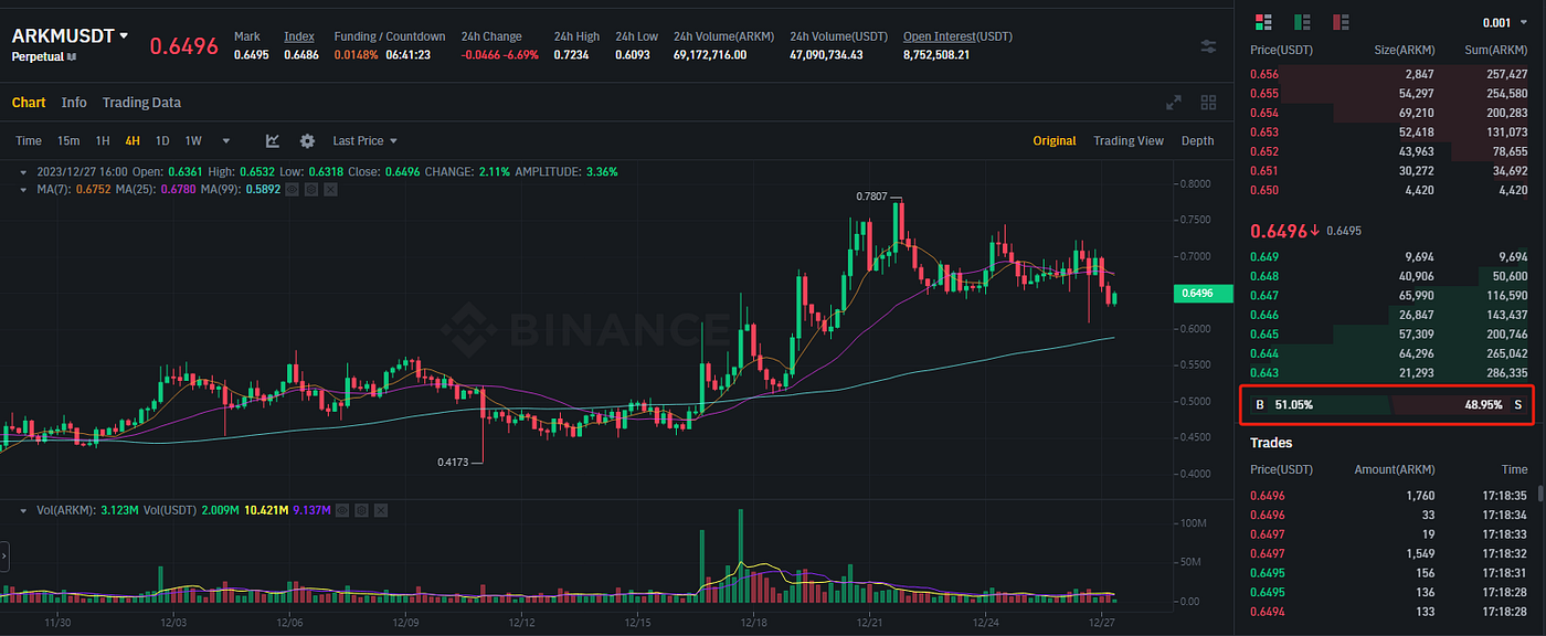 Arkham(ARKM) Analysis & Market Overview | by PhoebeAI | Medium