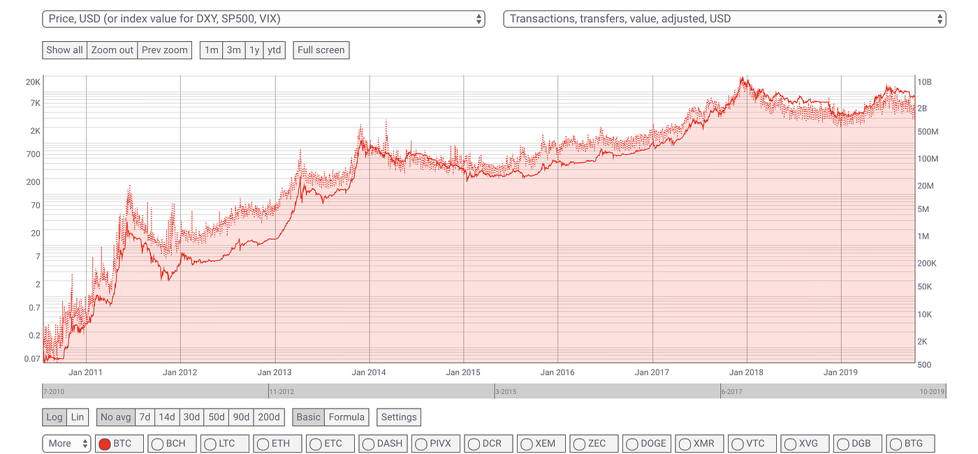 Understanding Bitcoin Value: Trading BTC from a Quantamental Perspective |  by Osho Jha | Medium